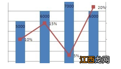 excel次坐标轴怎么添加