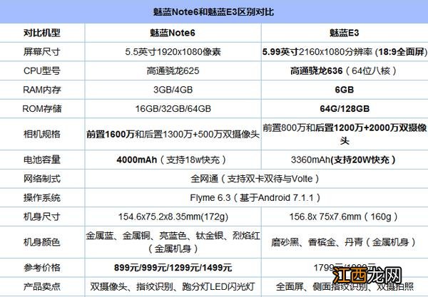 魅蓝E3和魅蓝Note6有什么区别?魅蓝E3和魅蓝Note6对比评测