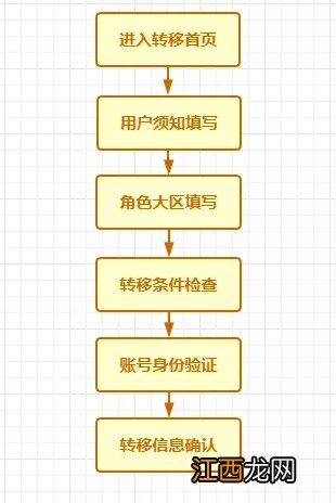 CF手游ios和安卓设备数据怎么转移？跨系统角色转移卡使用规则说明[多图]