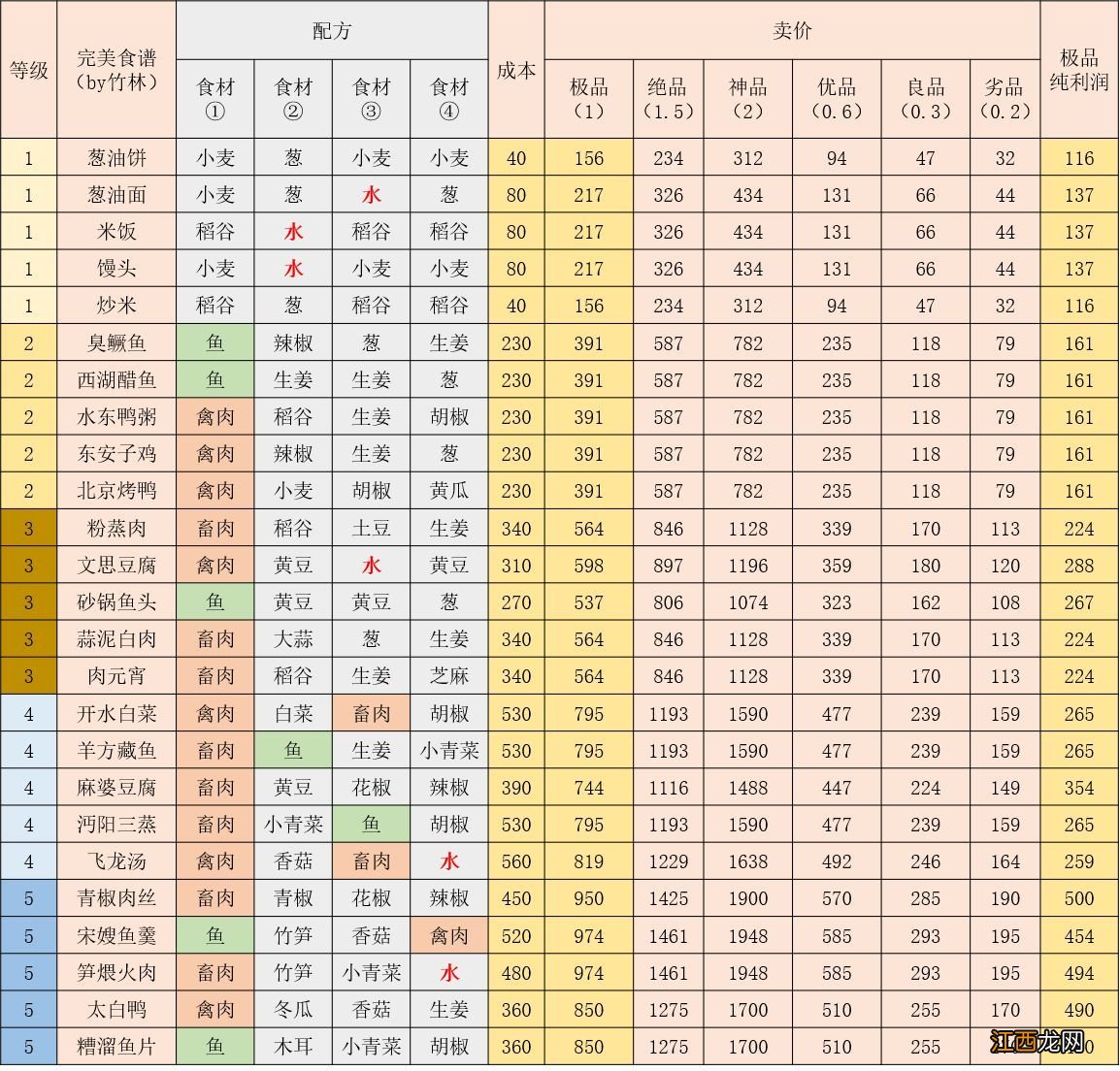 完美菜谱怎么卖最赚钱 江湖悠悠完美食谱定价攻略