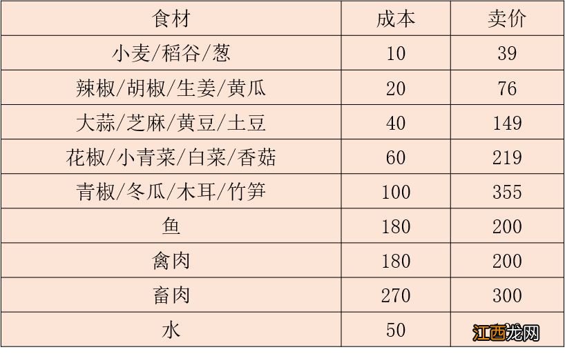 完美菜谱怎么卖最赚钱 江湖悠悠完美食谱定价攻略