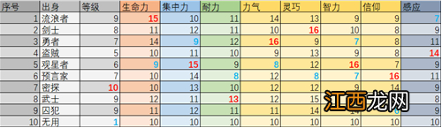 艾尔登法环玩什么职业好 艾尔登法环职业推荐