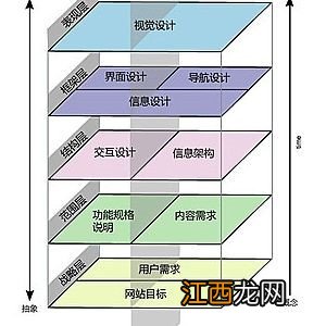 网站用户体验的五大要素