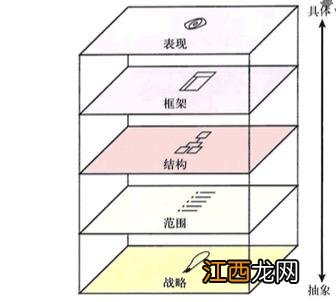 网站用户体验的五大要素