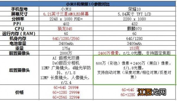 小米8和荣耀10哪个好？小米8和荣耀10对比分析