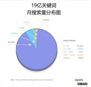 外贸自建站谷歌SEO优化,如何寻找高流量长尾关键词