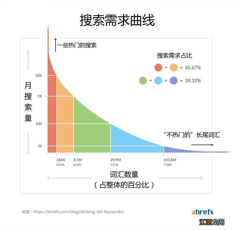 外贸自建站谷歌SEO优化,如何寻找高流量长尾关键词