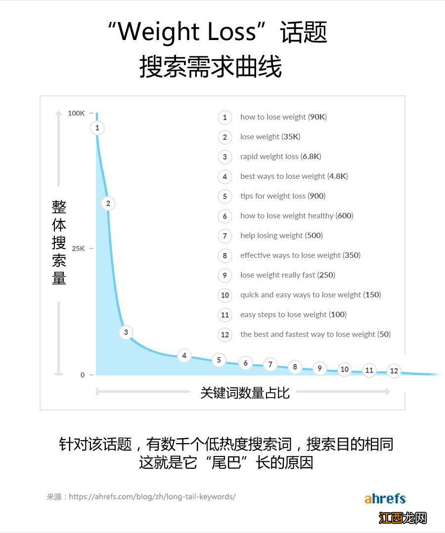 外贸自建站谷歌SEO优化,如何寻找高流量长尾关键词