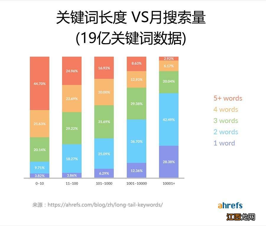 外贸自建站谷歌SEO优化,如何寻找高流量长尾关键词