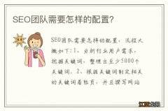 SEO团队需要怎样的配置？