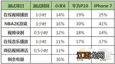 小米6续航怎么样？小米6续航深度评测