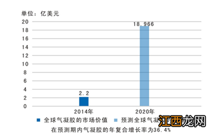 气凝胶是什么材料做的