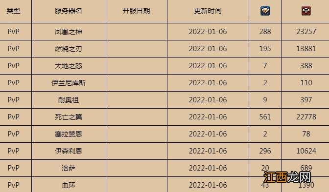 魔兽世界怀旧服人口普查2022最新 魔兽世界怀旧服人口普查2022