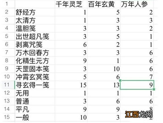 百炼成仙太清方药方配方汇总 一念逍遥百炼成仙药方最新大全