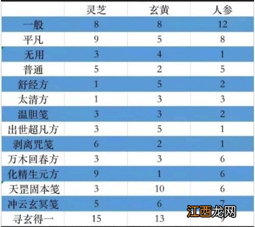 百炼成仙太清方药方配方汇总 一念逍遥百炼成仙药方最新大全