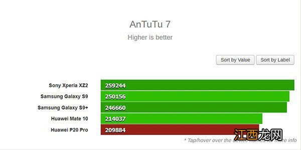 华为P20 Pro怎么样？华为P20 Pro跑分成绩曝光