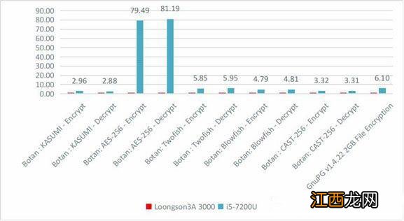 龙芯3a5000芯片测评 龙芯处理器3a4000