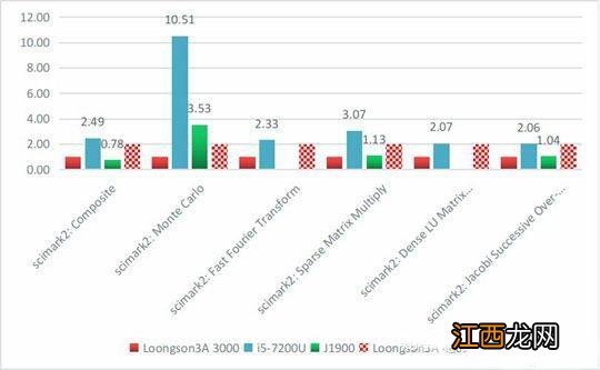 龙芯3a5000芯片测评 龙芯处理器3a4000