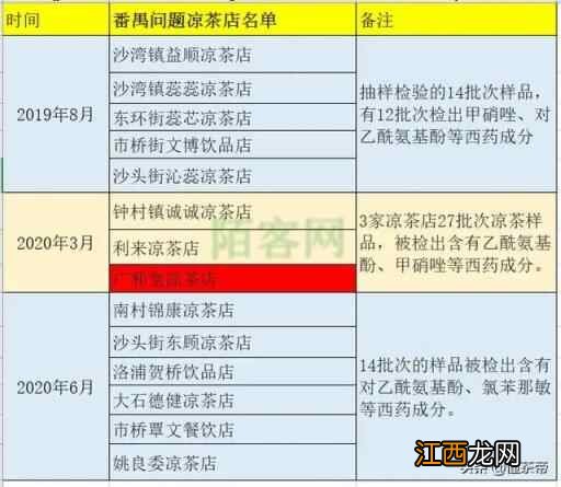 多家凉茶铺非法添加西药被查，了解真相后你还敢喝吗？