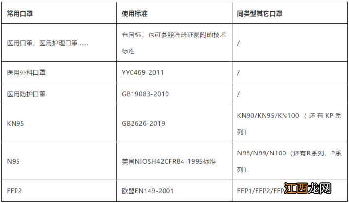 医用口罩、医用外科口罩, N95、KN95有什么不一样