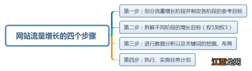 网站从0到权3的流量增长方案要怎么做