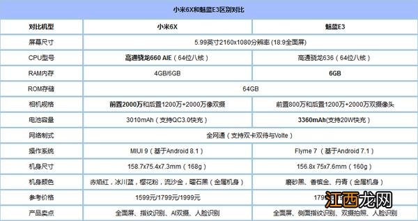 小米6X和魅蓝E3有什么区别？小米6X和魅蓝E3对比评测