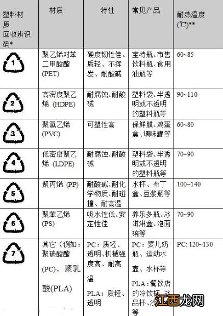 容器底部标示的记号都代表什么？