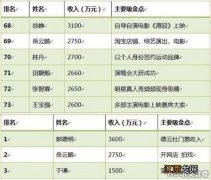 岳云鹏在2016年德云社的收入排名如何？