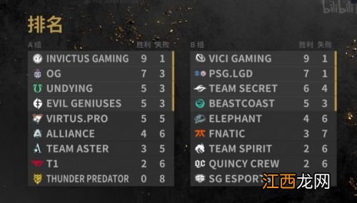 B组VG暂居第一PSG.LGD列第二 Ti10小组赛第二日:A组iG独占榜首