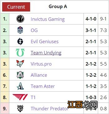 B组VG暂居第一PSG.LGD列第二 Ti10小组赛第二日:A组iG独占榜首