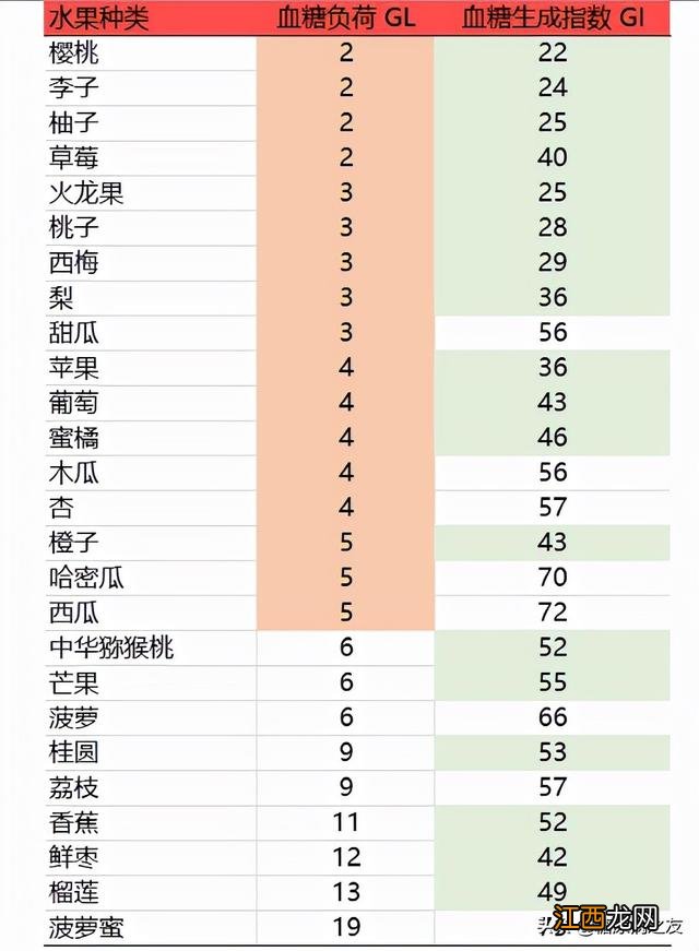 血糖偏高吃什么水果好些？血糖高吃什么主食好，学习进行时！