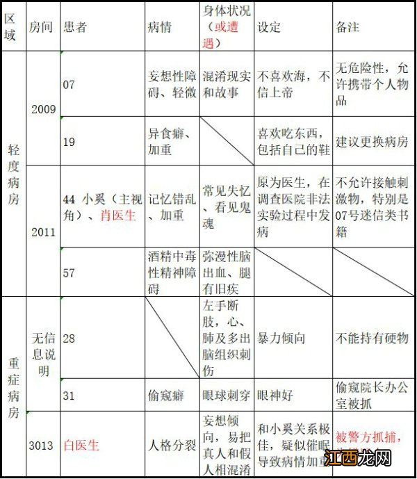 13号病院结局什么意思？13号病院剧情结局分析[多图]