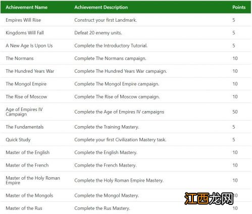 游戏将于10月28日发售 《帝国时代4》成就列表公布