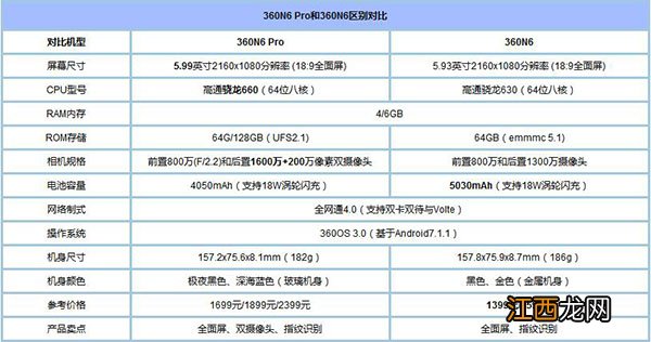 360 N6 Pro和N6区别在哪？360N6Pro和N6区别对比