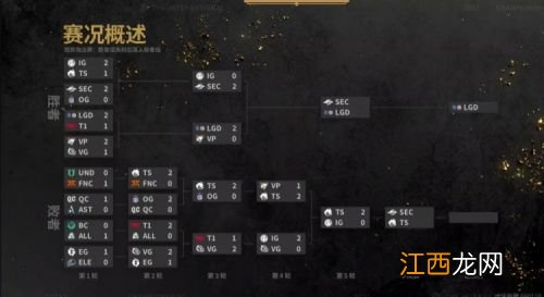 iG遭TS一穿四淘汰 TI10赛果：PSG.LGD击败Secret挺进决赛