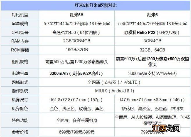 红米6与红米5选择哪一款好？ 红米5与红米6对比