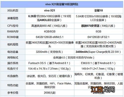 荣耀10和vivox21哪个好？荣耀10和vivox21对比分析