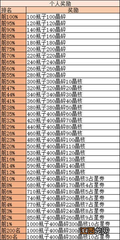 诅咒梦境通关路线介绍 剑与远征诅咒梦境怎么打