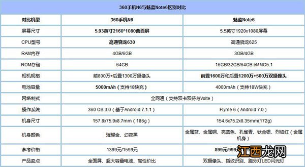 360手机N6和魅蓝Note6哪个值得入手？区别对比