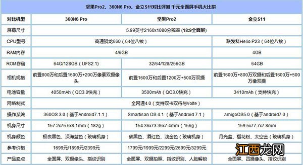 坚果Pro2、360N6 Pro、金立S11全面屏手机区别对比