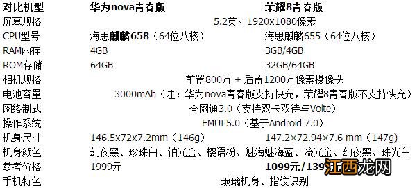 华为nova青春版和荣耀8青春版哪个好？哪个更值得入手