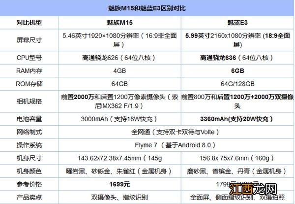 大比拼！魅族M15和魅蓝E3哪个好？魅族M15和魅蓝E3区别对比