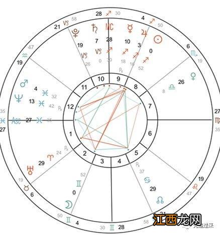 双子座为什么叫大双子 双子座的星盘，怎么测上升,太阳,月亮星座