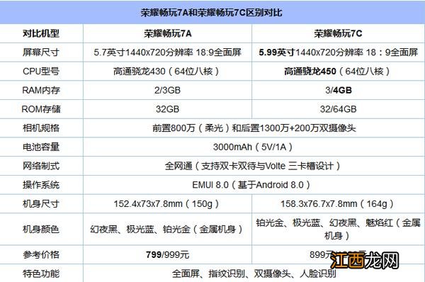 荣耀畅玩7A和荣耀畅玩7C哪个好？荣耀畅玩7A和荣耀畅玩7C对比评测