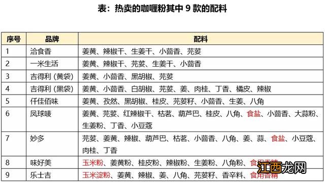 咖喱粉选什么牌子好？品牌咖喱粉，进阶科普文章