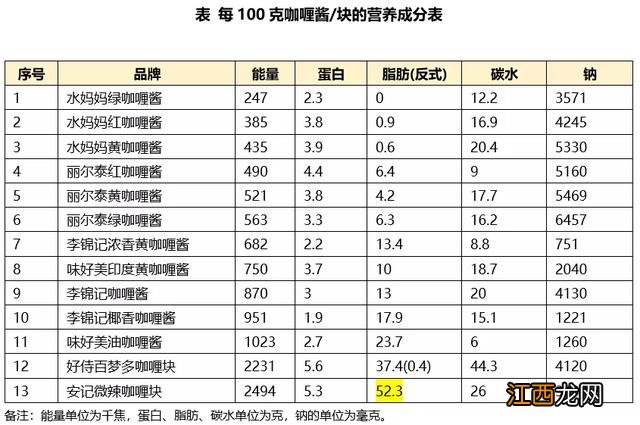 咖喱粉哪种最好？咖喱粉哪种好吃，点看这里吧！