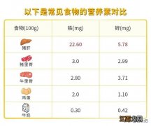 宝宝贫血吃什么？1-3岁宝宝贫血食谱，详细讲解，果断收藏