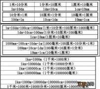 一毫米等于多少微米？一毫米等于多少丝？