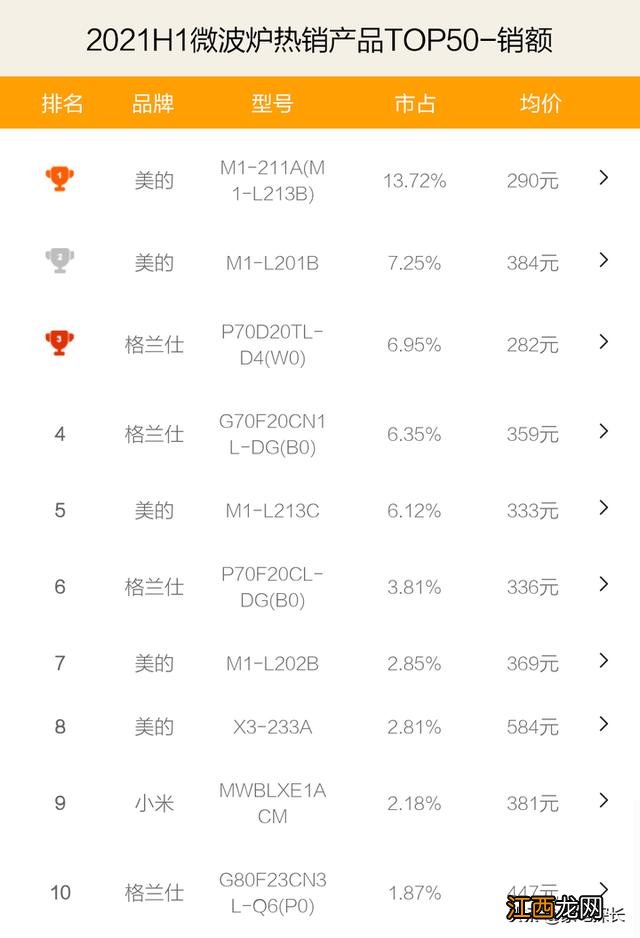 买什么样的微波炉好用？微波炉哪个牌子质量好，这篇文章，或许对你有用