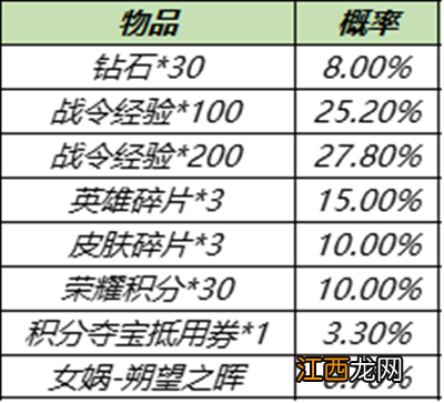 S15战令皮肤返场宝箱概率一览 王者荣耀S15战令返场皮肤多少战令必出